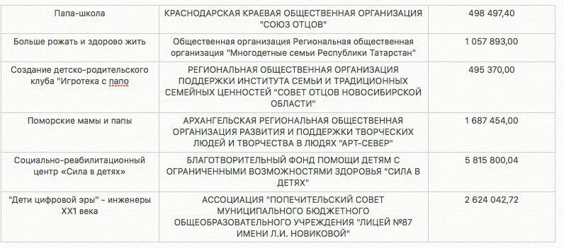 Отцовские проекты получили 12 179 057, 16 рублей от президента.